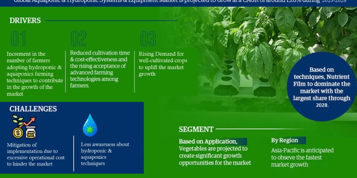 Aquaponic & Hydroponic Systems & Equipment Market Size, Growth, and Industry Statistics | Latest Insights till 2
