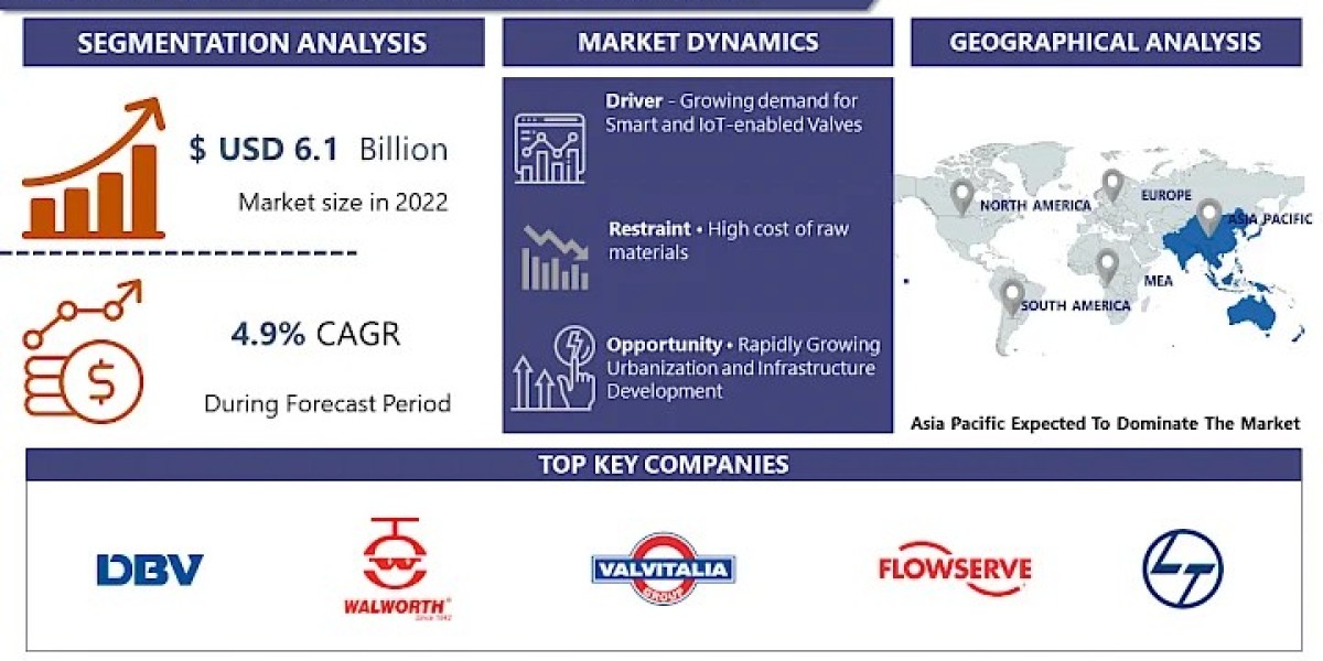 Water and Gas Valve Market Analysis, Key Trends, Growth Opportunities, Challenges and Key Players By 2030