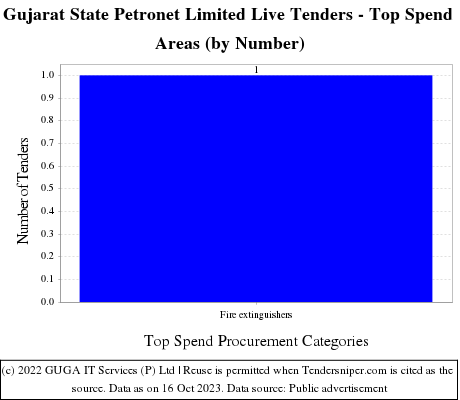 Gujarat State Petronet Limited Tenders | Gujarat State Petronet Limited Tenders | Gujarat State Petronet Tender Notice