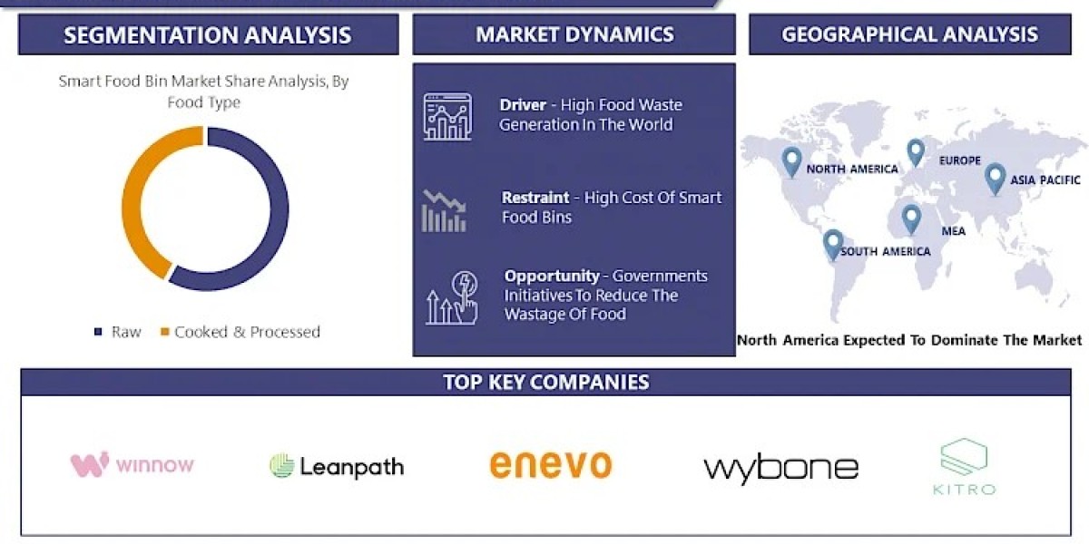 Smart Food Bin Market Analysis, Key Trends, Growth Opportunities, Challenges and Key Players By 2030