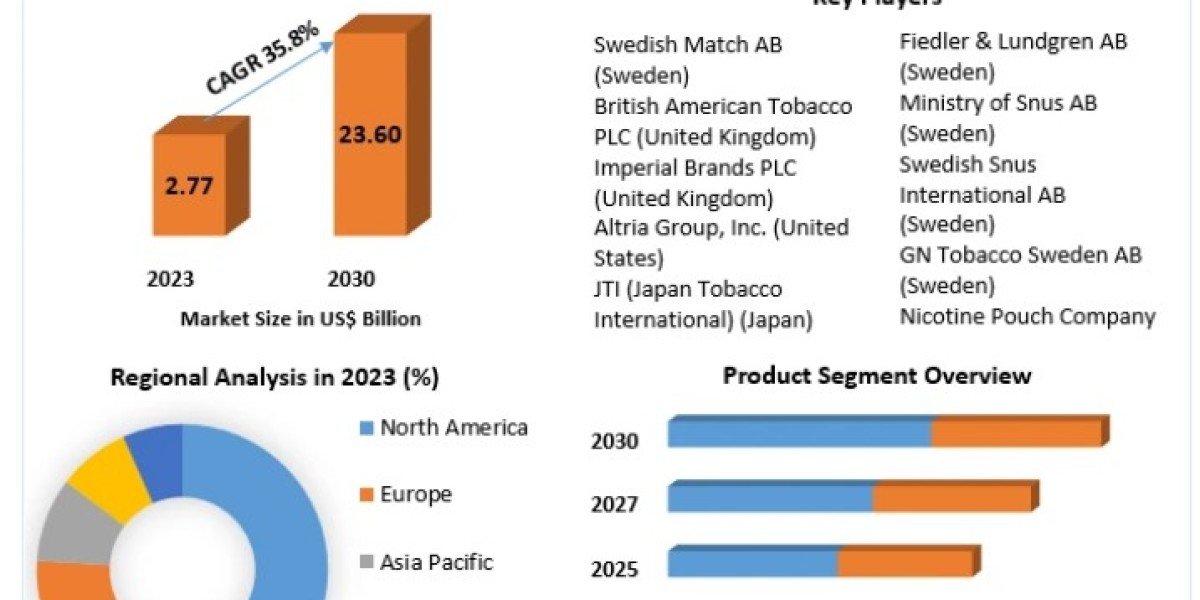 Nicotine Pouch Market To Be Driven By Wellness Drinks Industry In The Forecast Period Of 2021-2026 - iTechSummary
