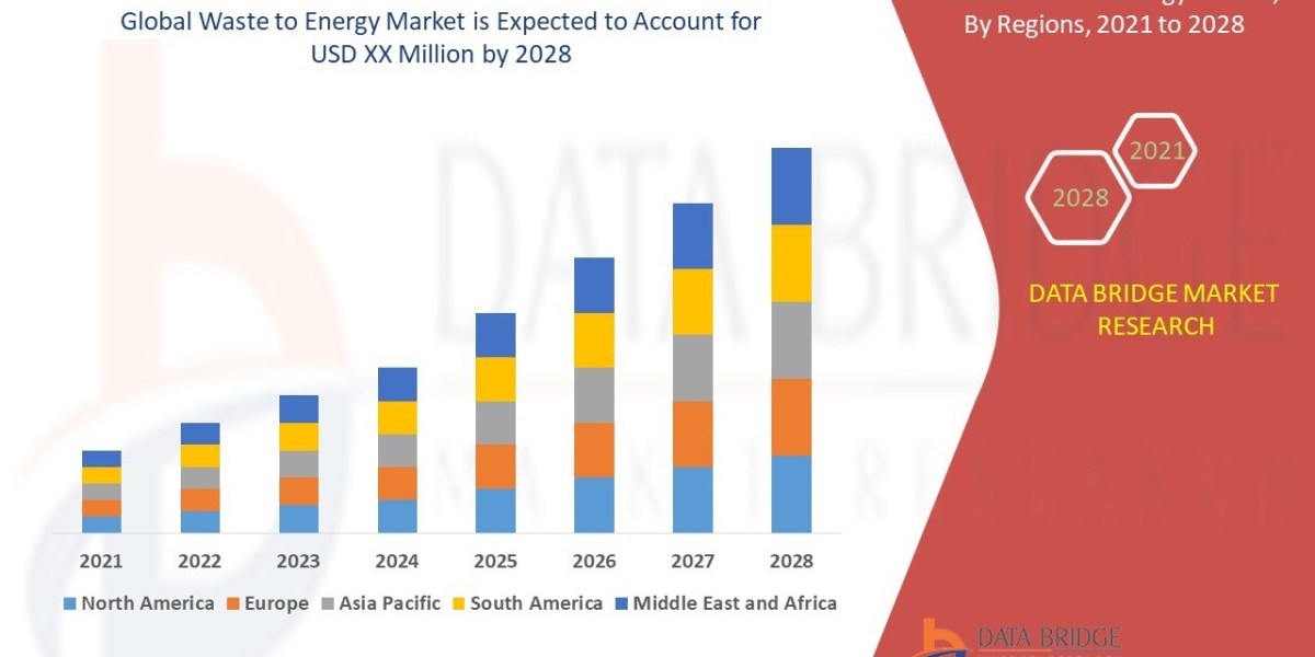 Waste to Energy Market Size, Share, Trends, Growth and Competitive Analysis