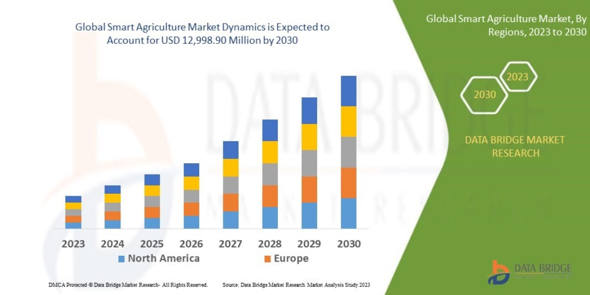 Smart Agriculture Market Size, Share, Trends, Growth and Competitive Analysis