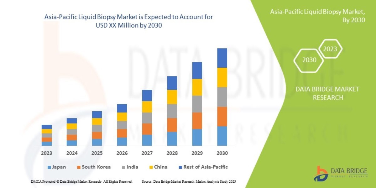 Asia-Pacific Liquid Biopsy Market to Obtain Overwhelming Growth of USD 518.58 Million by 2030, Size, Share,