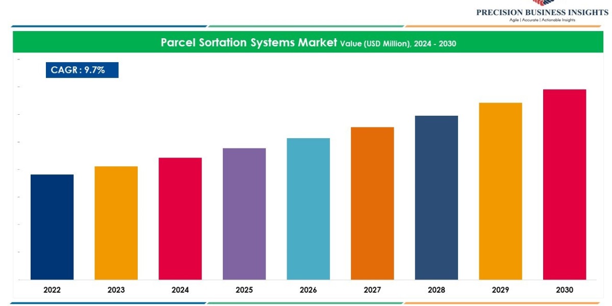Parcel Sortation Systems Market Outlook, Growth Demand Forecast 2024