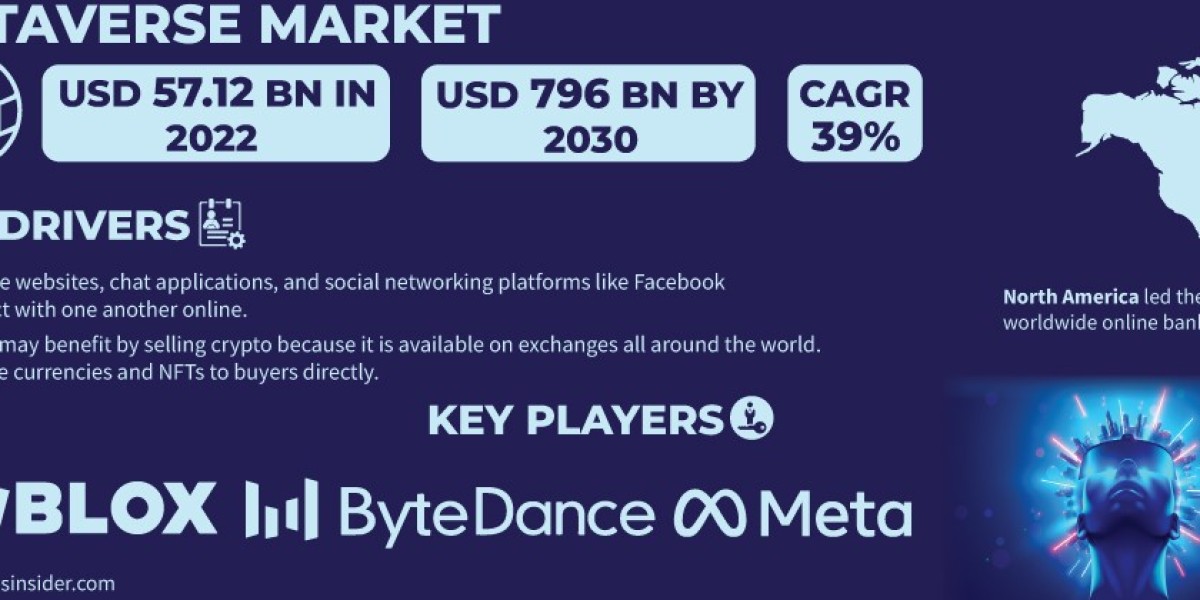 Metaverse Market Trends and Opportunities | Insights for Investors