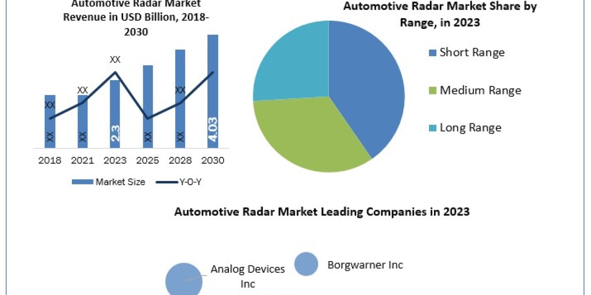 Automotive Radar Market Future Growth, Competitive Analysis and Forecast 2030