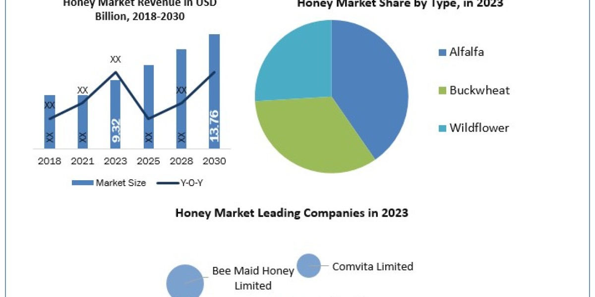 Honey Market Research Statistics, Business Strategy And Growing Trends