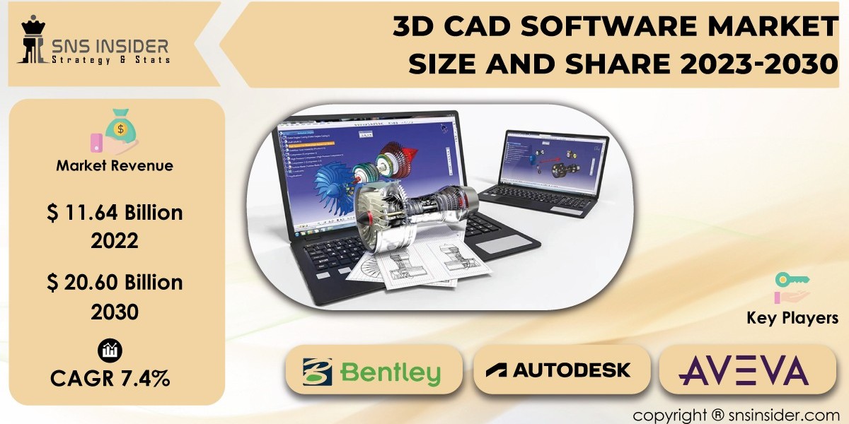 3D CAD Software Market Size and Share Forecast | Predictive Analysis