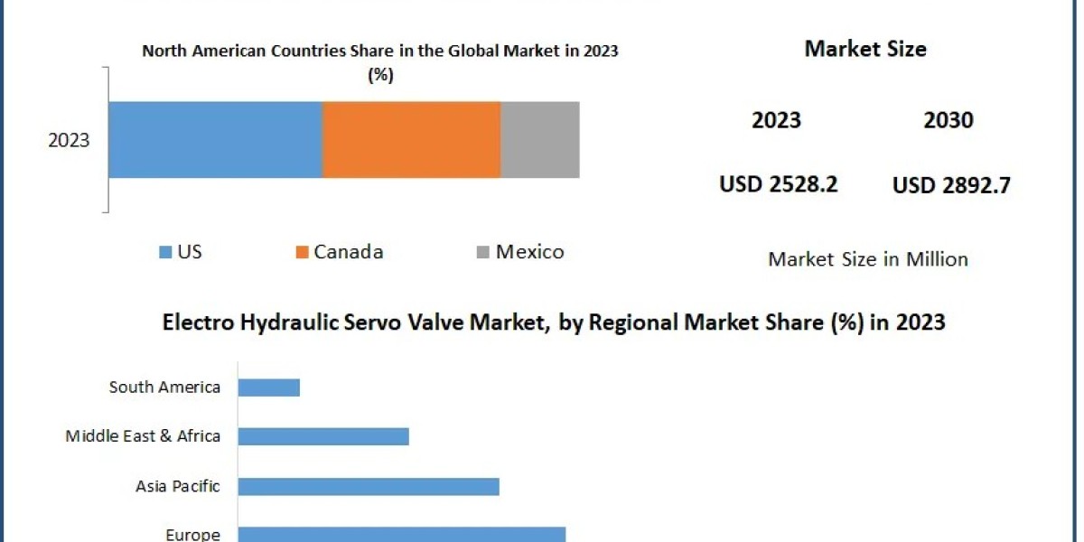 Strategies for Enhancing Resilience in the Electro Hydraulic Servo Valve Market 2023-2029