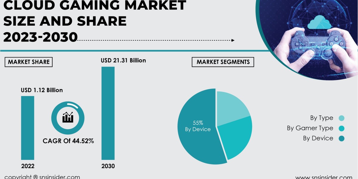 Cloud Gaming Market Challenges | Addressing Industry Hurdles