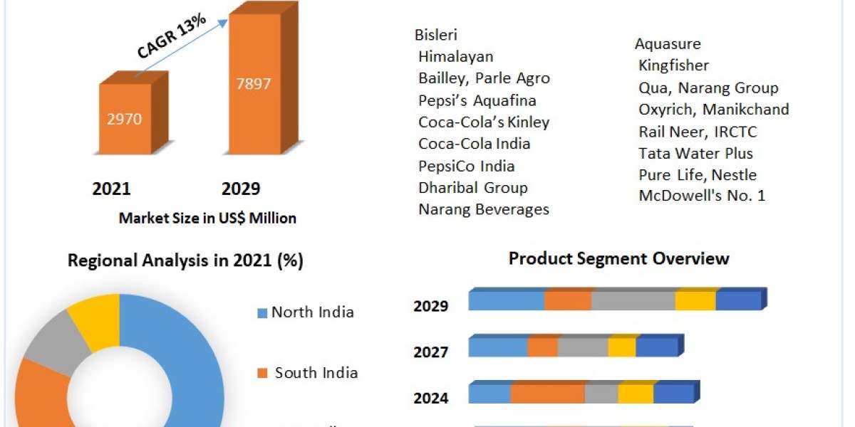 India Bottled Water Market Research Statistics, Business Strategy and Forecast  2029