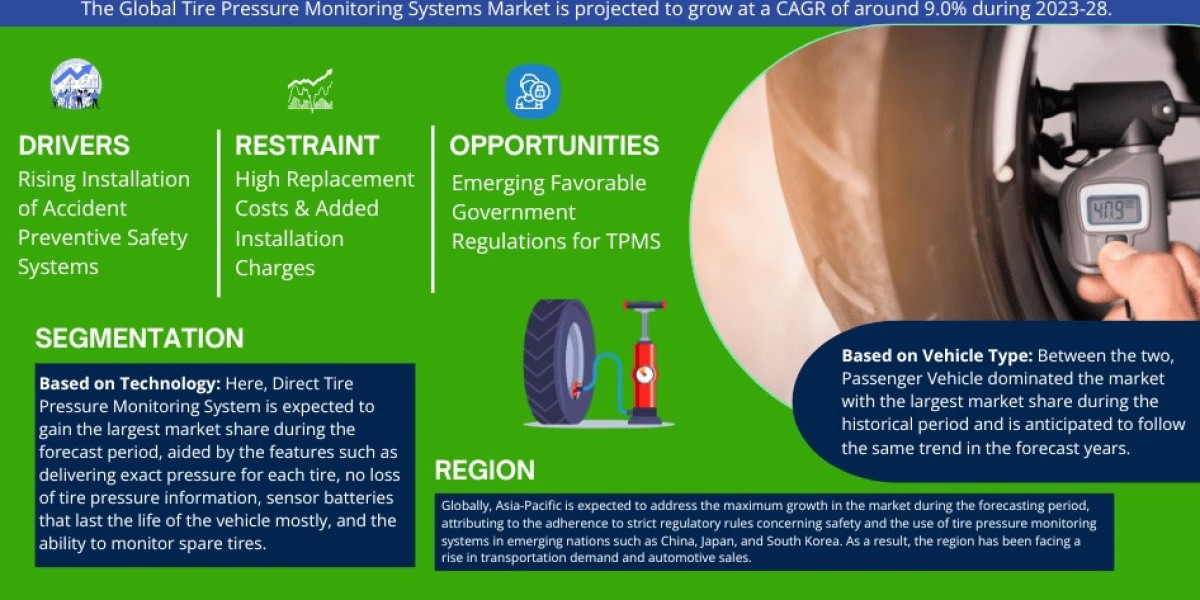 Tire Pressure Monitoring Systems Market Forecasts 9.0% CAGR Growth Through 2028