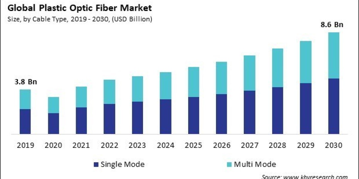 Plastic Optic Fiber Market Analysis|Exploring Challenges and Opportunities for Industry Growth