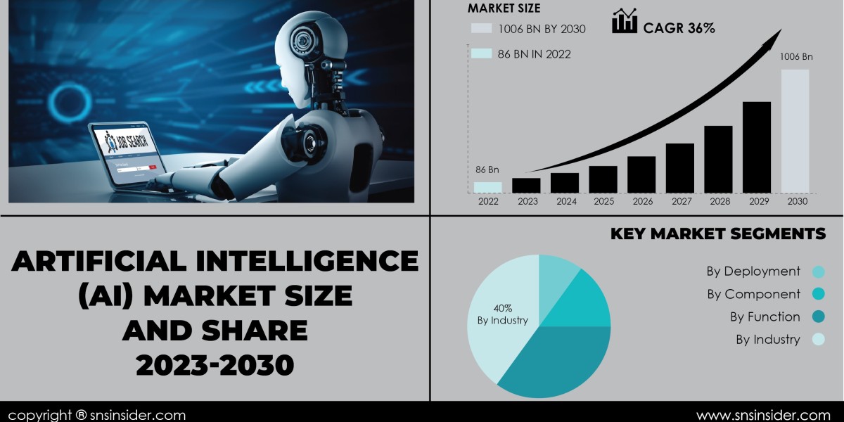 Artificial Intelligence (AI) Market Analysis | Unveiling Key Opportunities and Threats