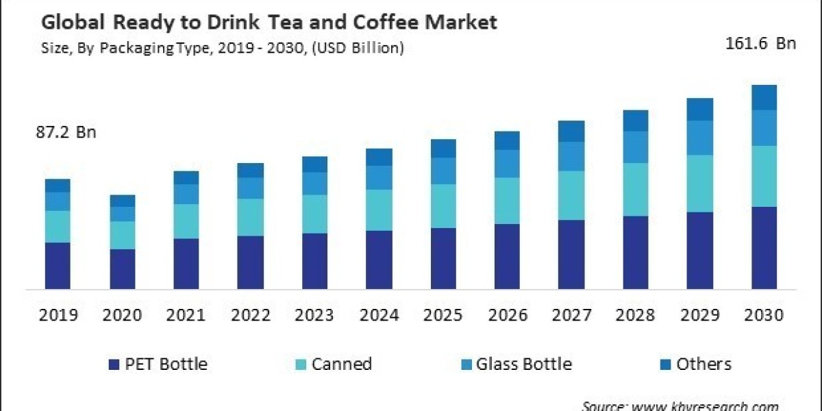 How Ready to Drink Tea and Coffee Market Size is Shaped by Driving and Restraint Factors