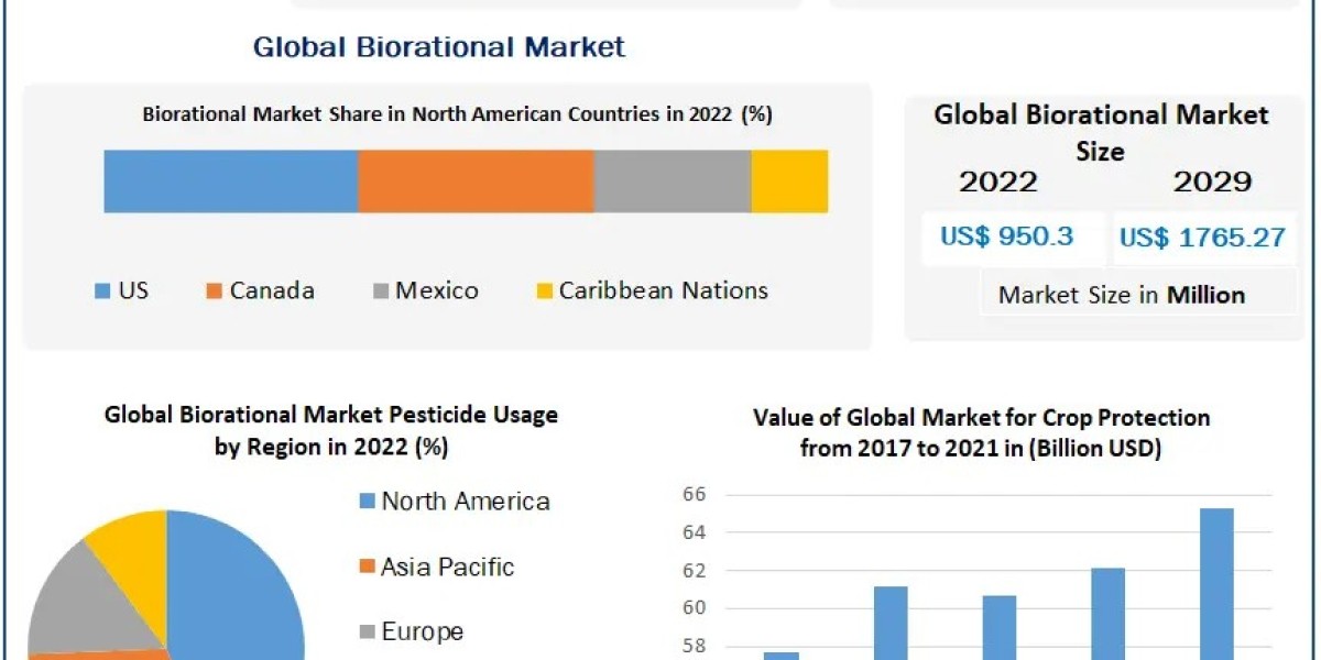 Biorational Market: Driving Forces and Market Challenges (2023-2029)