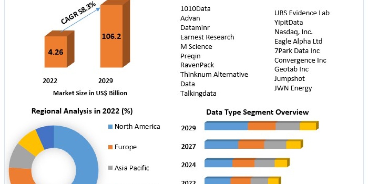 Alternative Data Market Analysis of Key Trend, Industry Dynamics and Future Growth 2029