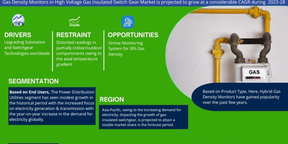 Gas Density Monitors in High Voltage Gas Insulated Switch Gear Market Booms with CAGR Forecast for 2023-28