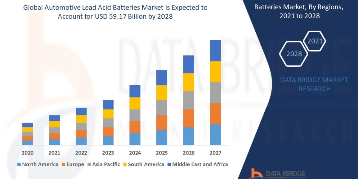 Automotive Lead Acid Batteries Market Size, Share, Trends, Opportunities, Key Drivers and Growth Prospectus