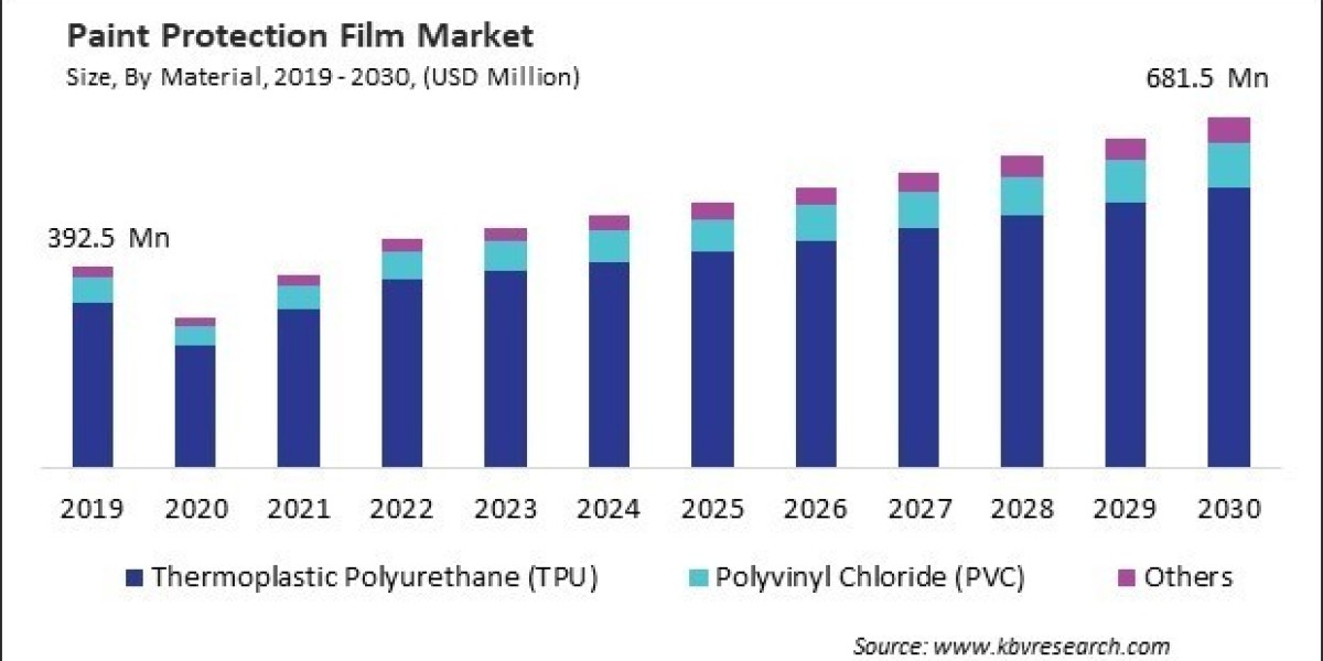 A Global Shield: Paint Protection Film Market - Market Projection, Regional Dynamics, and Top Player Analysis