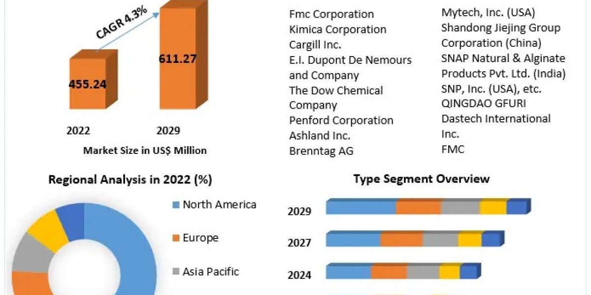 Alginates and Derivatives Market: Emerging Trends and Future Prospects (2023-2029)