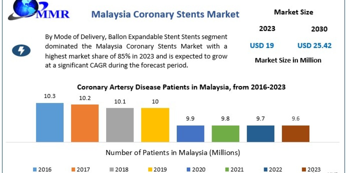 Malaysia Coronary Stents Market  Competitive Research, Demand and Precise Outlook