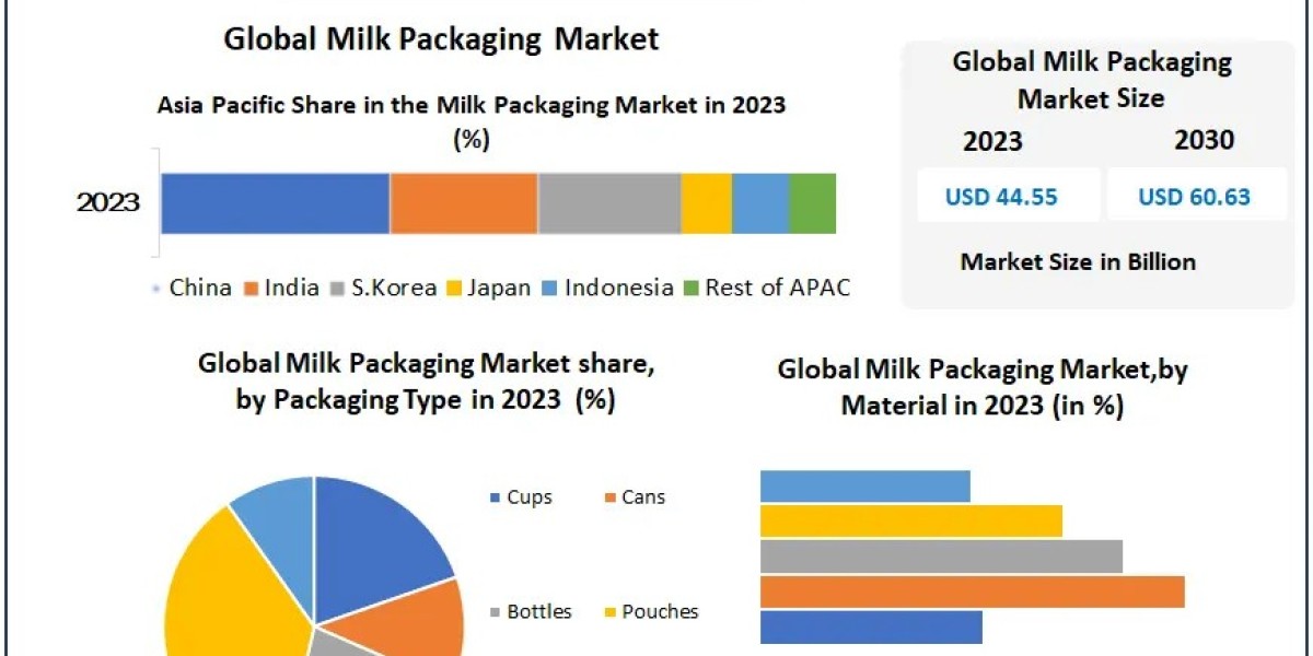 Milk Packaging Market: Assessing Market Dynamics and Growth Factors (2023-2029)