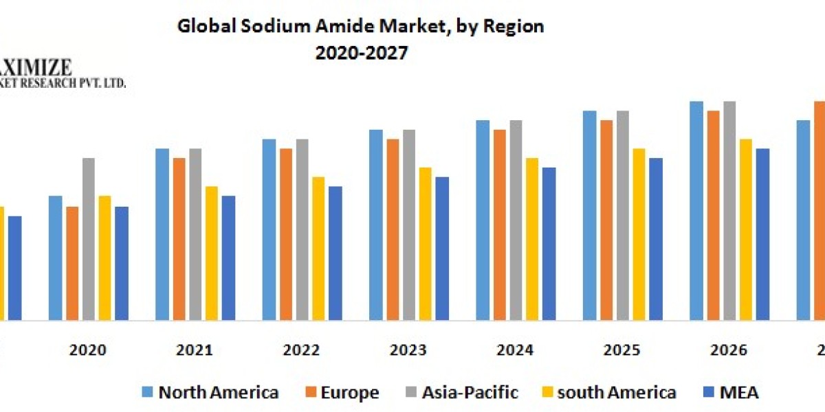 Global Sodium Amide Market Industry Outlook, Size, Growth Factors and Forecast  2030
