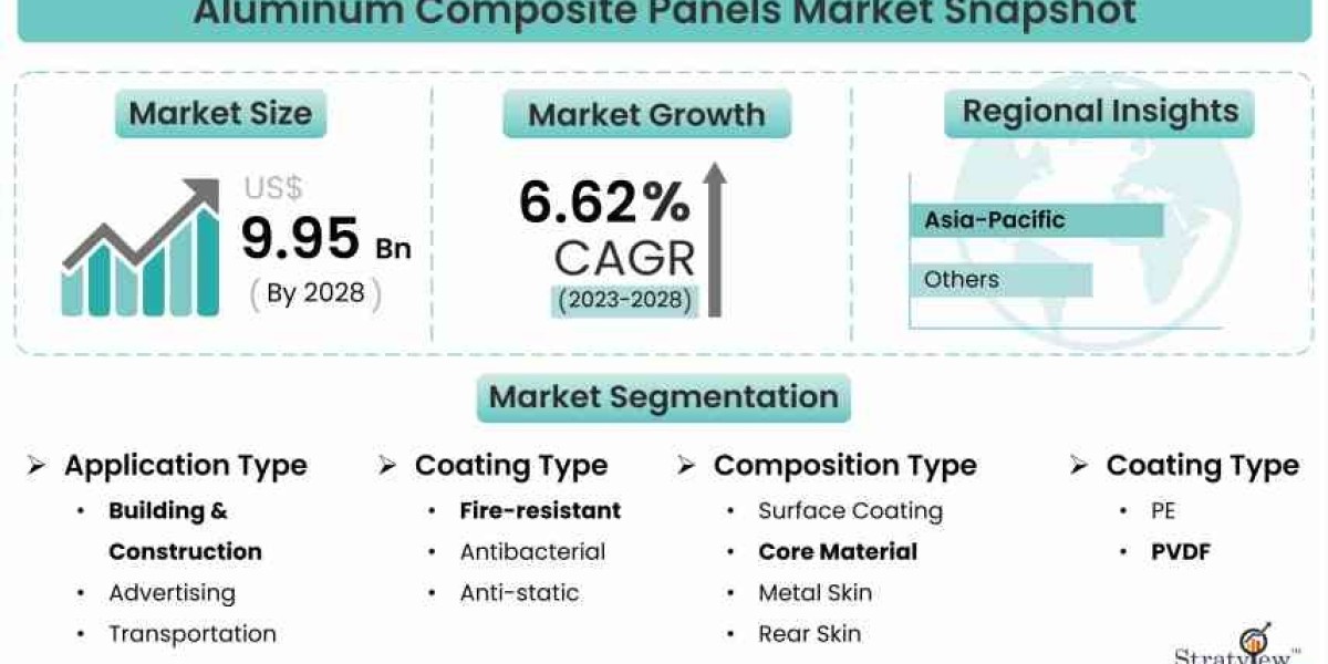 Rising Demand and Innovations: A Comprehensive Analysis of the Aluminum Composite Panels Industry