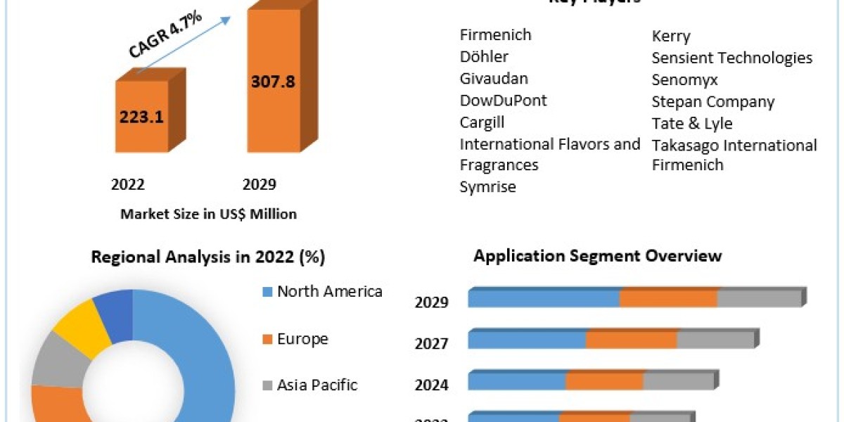 Addressing Privacy Concerns in the Bitterness Suppressors and Flavor Carriers Market 2023-2029: Consumer Perspectives