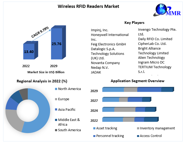 Wireless RFID Readers Market: Global Industry Analysis Forecast 2029