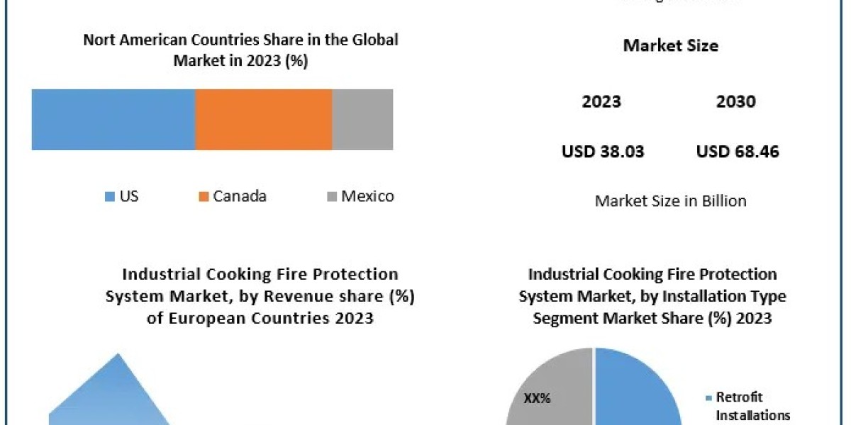 Industrial Cooking Fire Protection System Market: Exploring Technological Advancements (2023-2029)