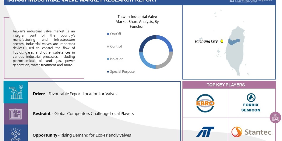 Taiwan Industrial Valve Market is expected to Double Its Size by Upcoming Years