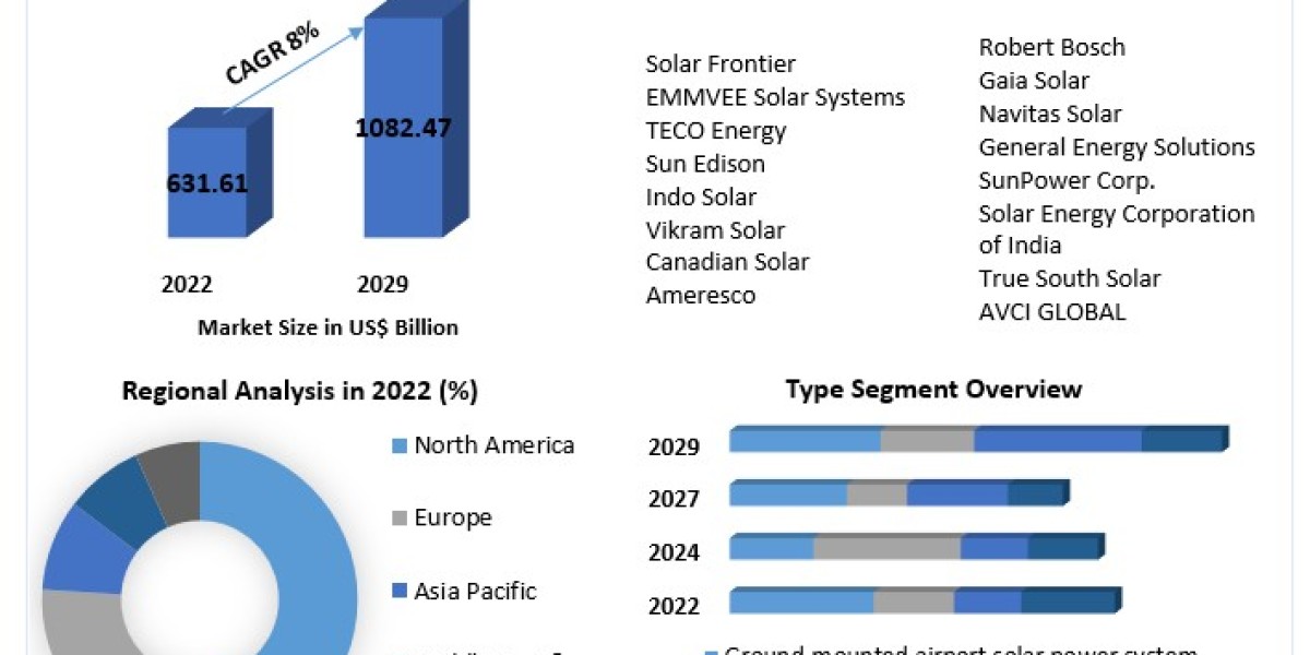 Airport Solar Power Market  Key Trends, Opportunities, Revenue Analysis, Sales Revenue To 2030
