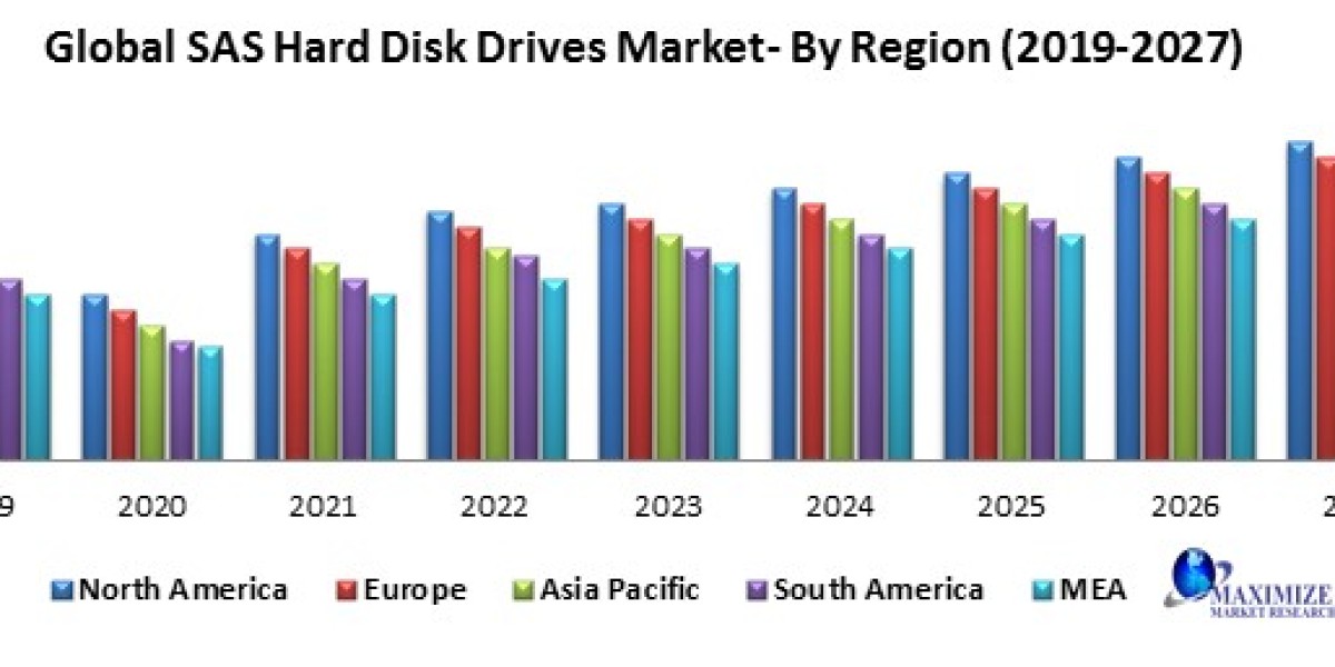 Global SAS hard disk drives market  COVID-19 Impact Analysis, Demand and Industry Forecast Report 2030