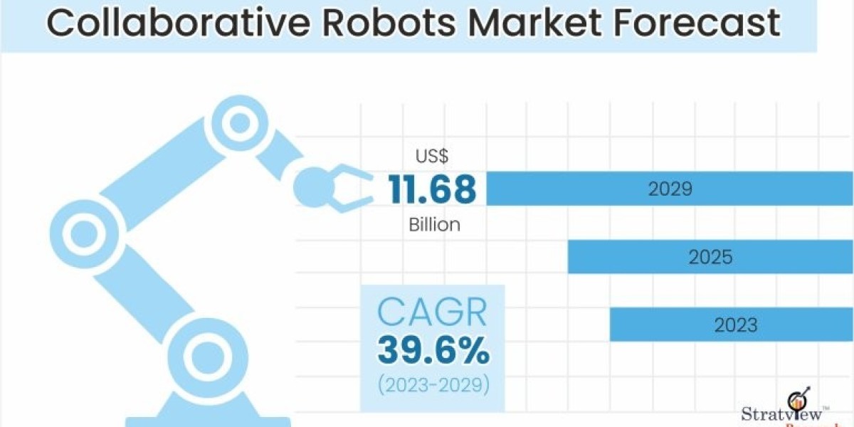 Collaborative Robots Market: Competitive Analysis and Global Outlook 2023-2029