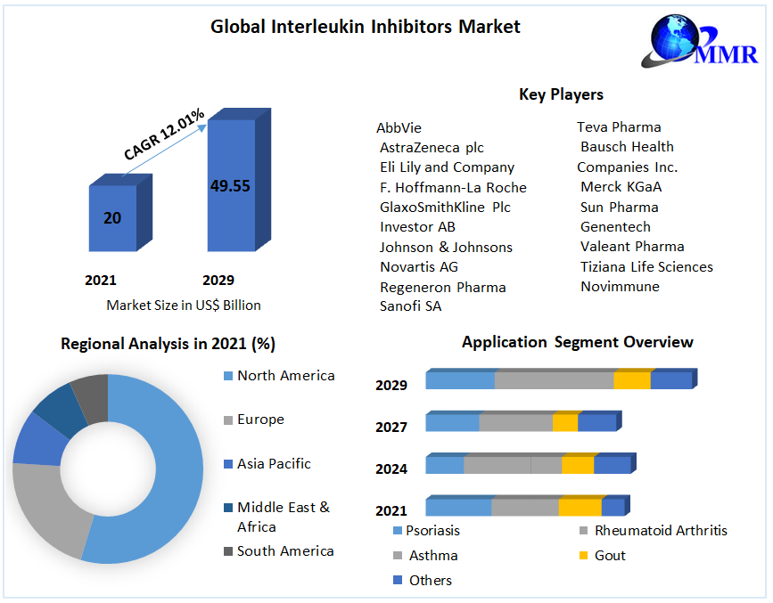 Interleukin Inhibitors Market - Global Industry Analysis and Forecast 2029