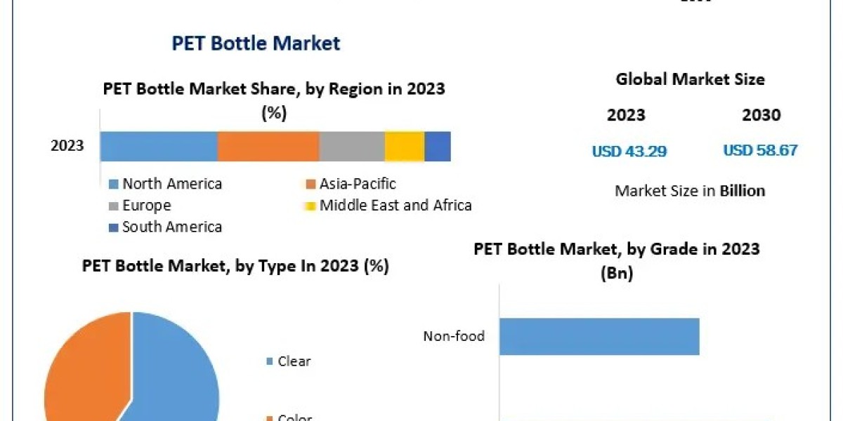 PET Bottle Market Growth 2023-2029: Evaluating Market Expansion
