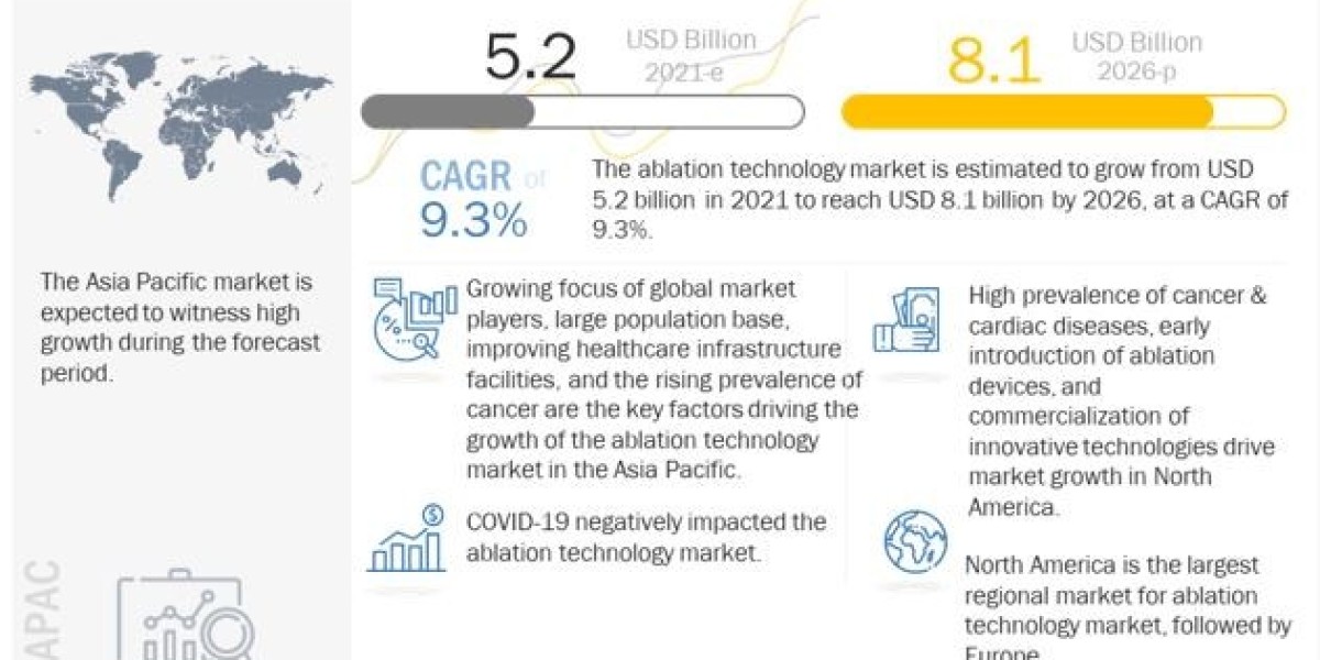 Ablation Technology Market Leading Players, Growth Rate, Cost and Future Outlook to 2026