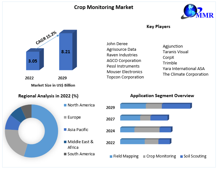 Crop Monitoring Market: Global Industry Analysis and Forecast 2029