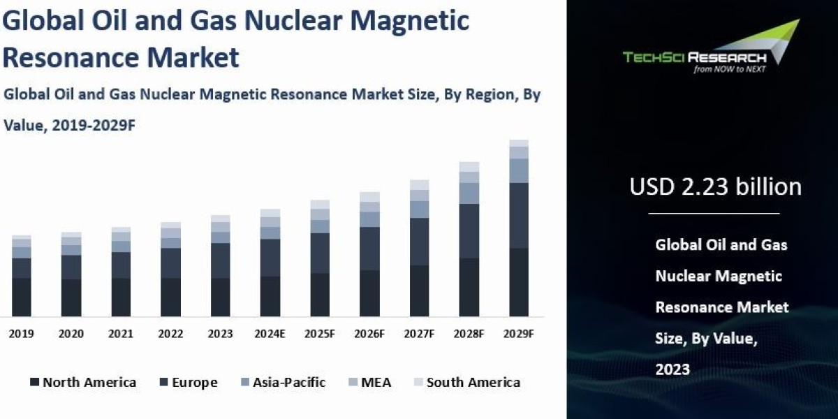 [ New Trends ] Oil and Gas Nuclear Magnetic Resonance Market : Latest Insights, and Forecasts 2029 Report By TechSci Res