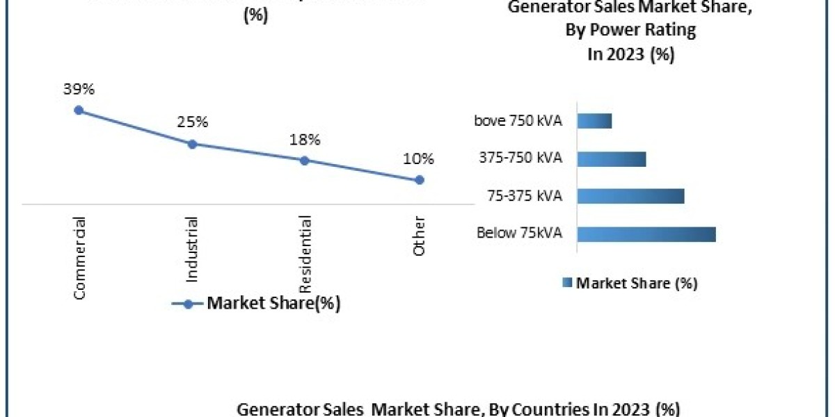 Generator Sales Market Revenue, Growth, Developments, Size, Share and Forecast 2030
