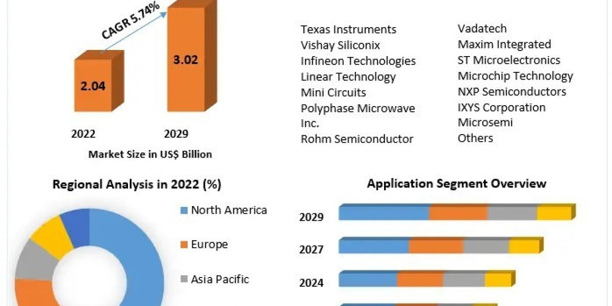 Trench Gate Power MOSFET Market Industry Analysis by Trends, Future Demands and Forecast 2029