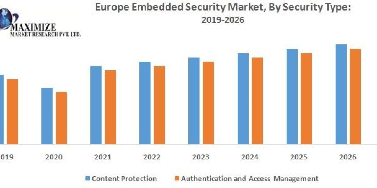 Europe Embedded Security Market  Global Outlook and Forecast 2021-2030