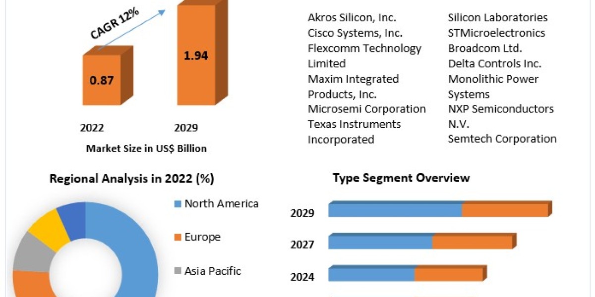 Power over Ethernet Chipsets Market: Strategies for Sustainable Growth (2023-2029)