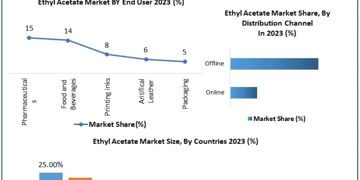 Ethyl Acetate Market Scope, Segmentation, Trends, Regional Outlook and Forecast to 2030