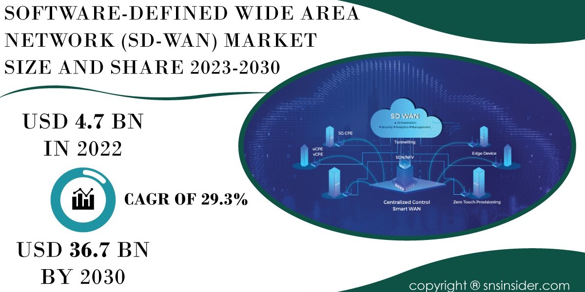 Software Defined Wide Area Network Market Insights and Analysis | Understanding Market Trends
