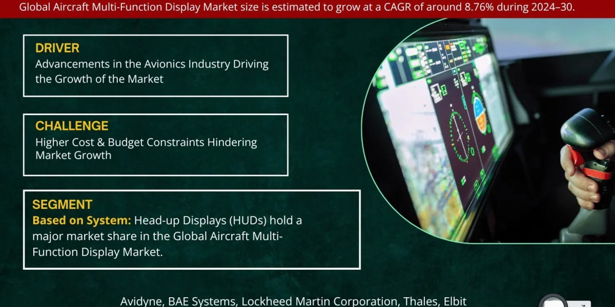 Aircraft Multi-Function Display Market Forecasts 8.76% CAGR Growth Through 2030