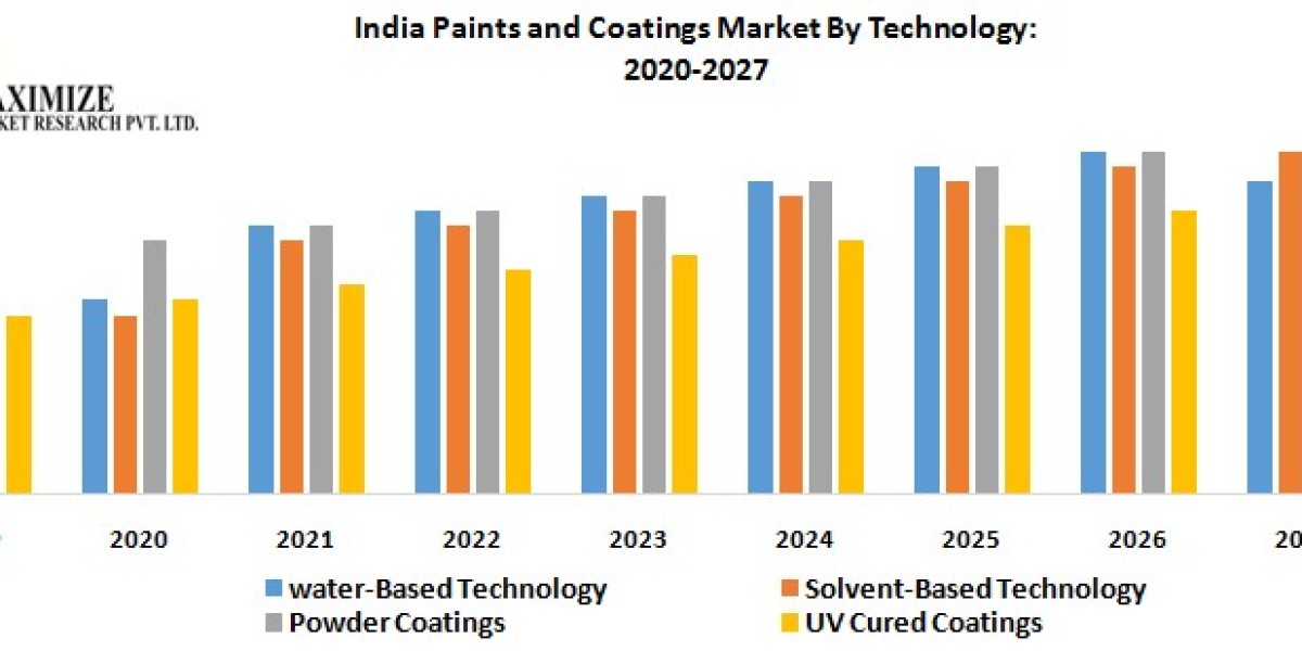 India Paints and Coatings Market Trends Assessment and Descriptive Analysis